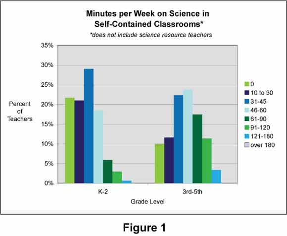 Minutes Per Week Graph